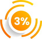 3% Increase in Marketing ROI