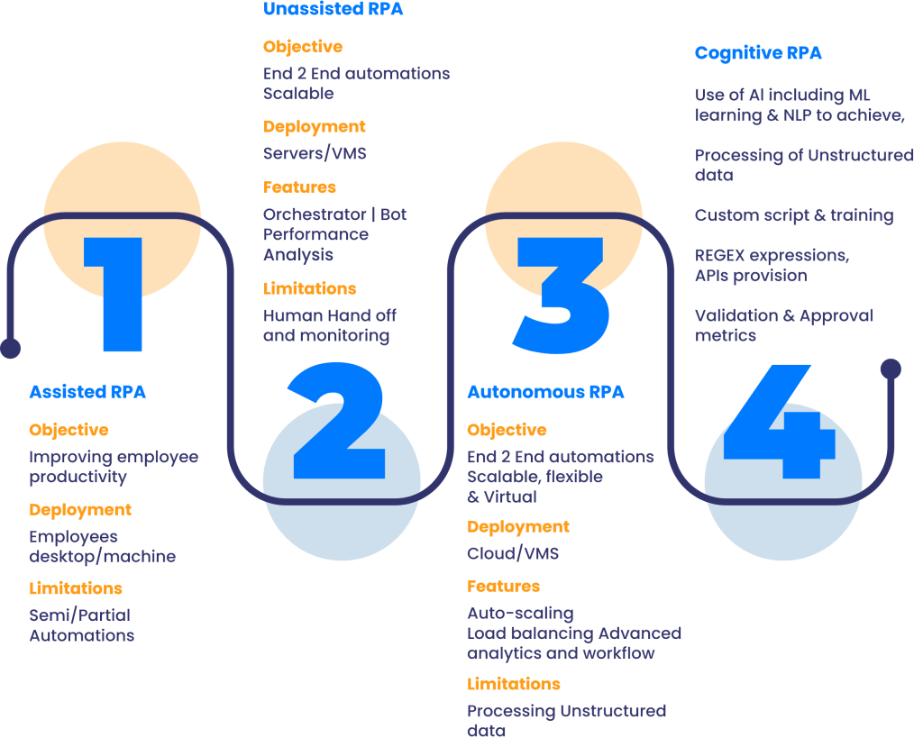 Phase of Your RPA Journey