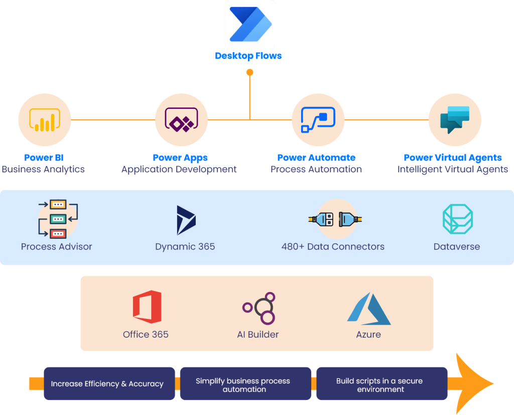 The Power Automate from Microsof