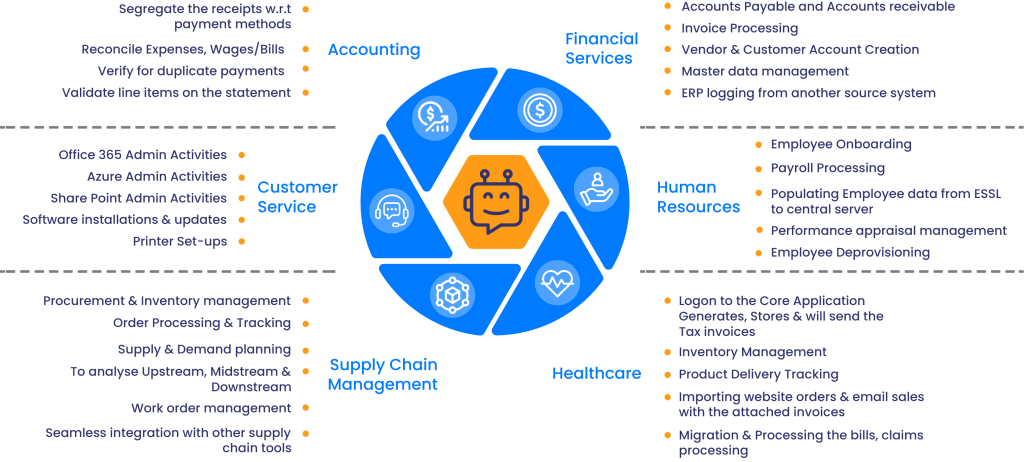 Top Use Cases for RPA