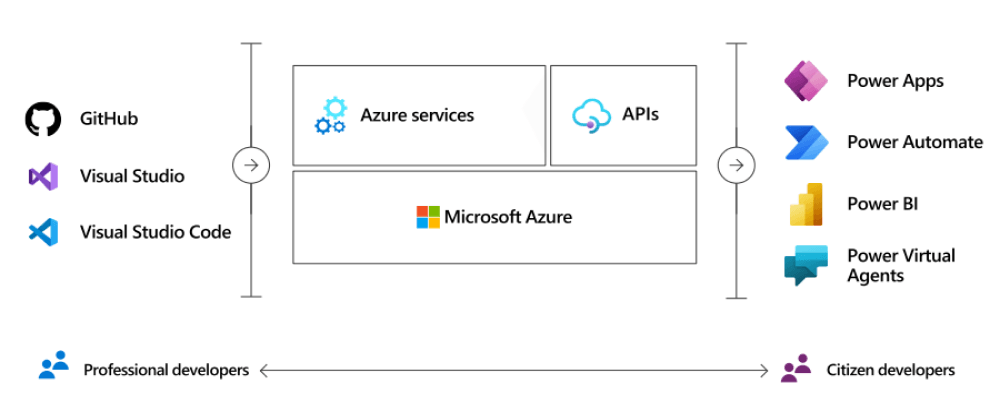 Fusion Development made possible by Power Platform