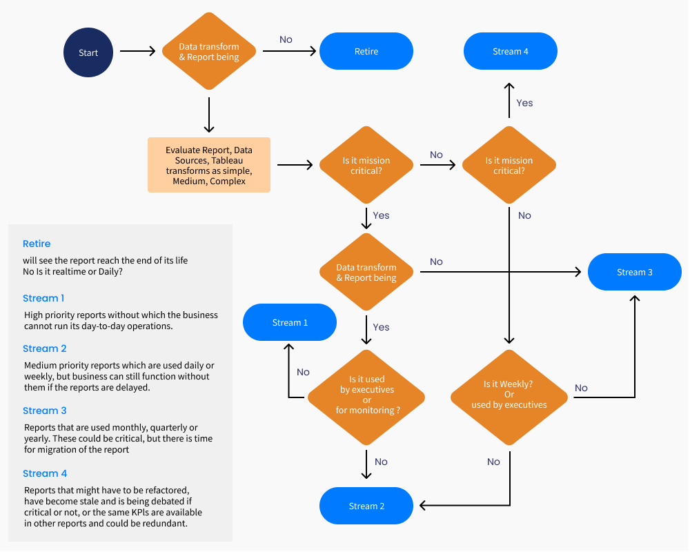 Assessment would be an on going process to identify the required workload needed for the subsequent sprints