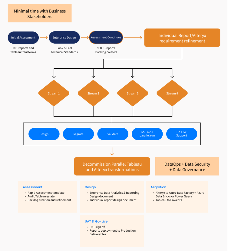 factory approach with continuous integration and deployment