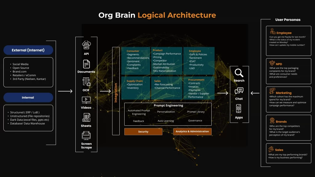 Org-Brain-Logical-Architecturee