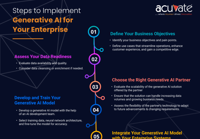 Steps to implement generative ai for your enterprisess