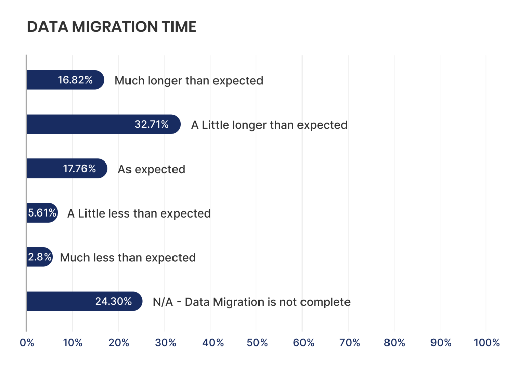 Data Migration