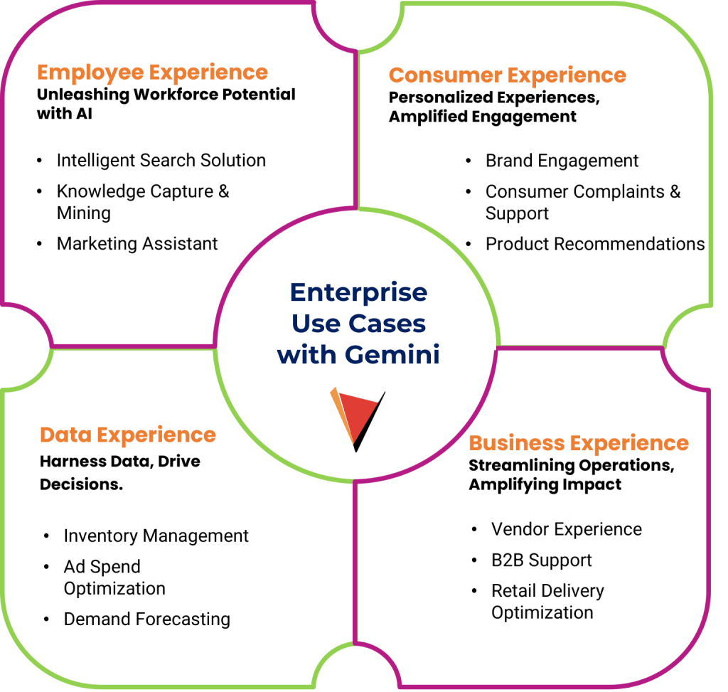 Enterprises use cases Gemini