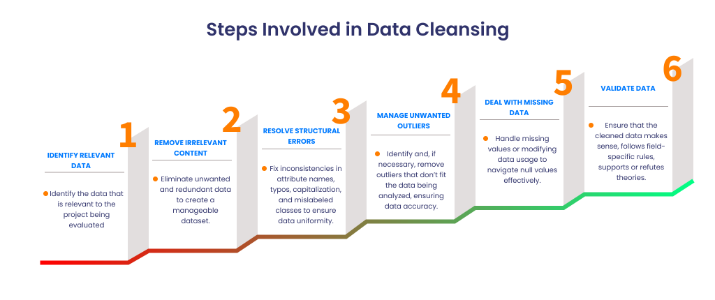 Steps Involved in Data Cleansing 1 (1)