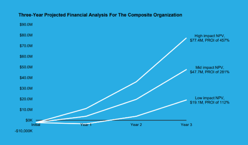 Projected Financial Analysis for the Composite Organization