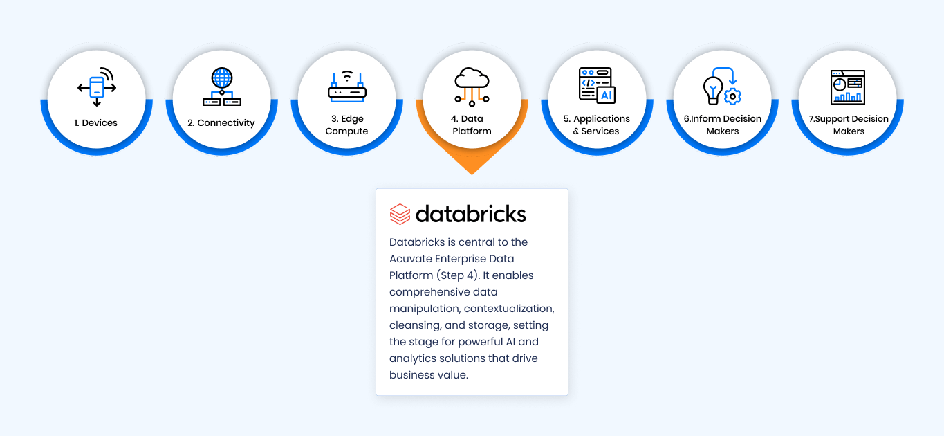 Databricks-in-Acuvate-Digital-Framework