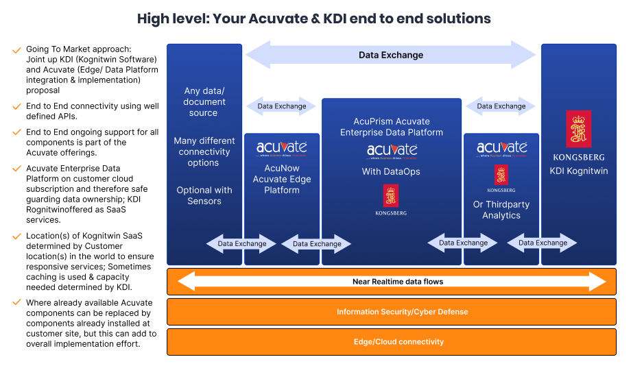 Acuvate & KDI end to end solutions