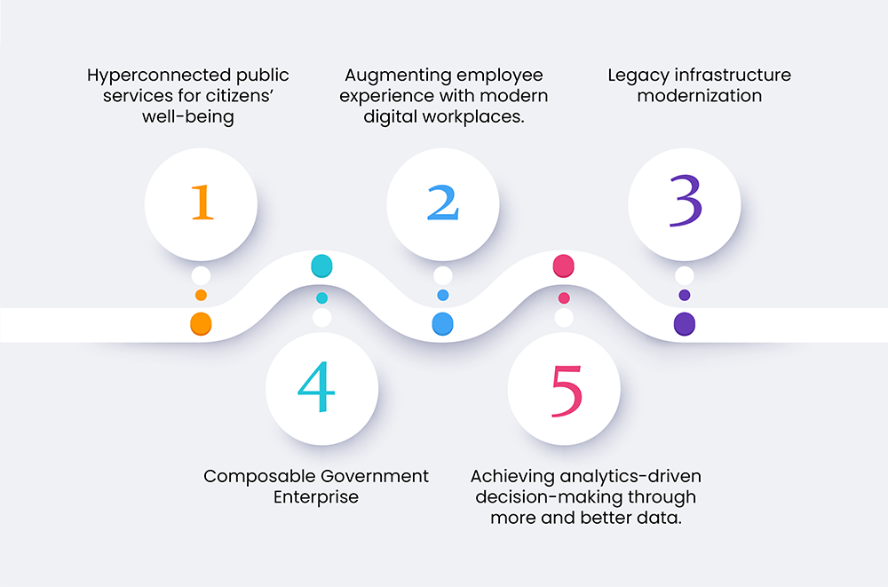 5 Digital Transformation Use Cases in the Government Sector