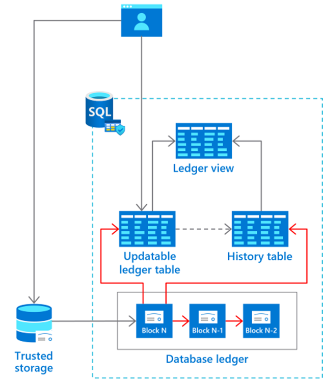 ledgers for trust and data integrity