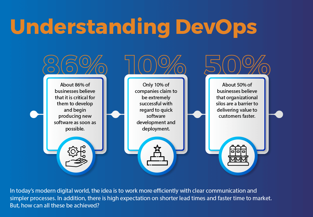 Understanding DevOps