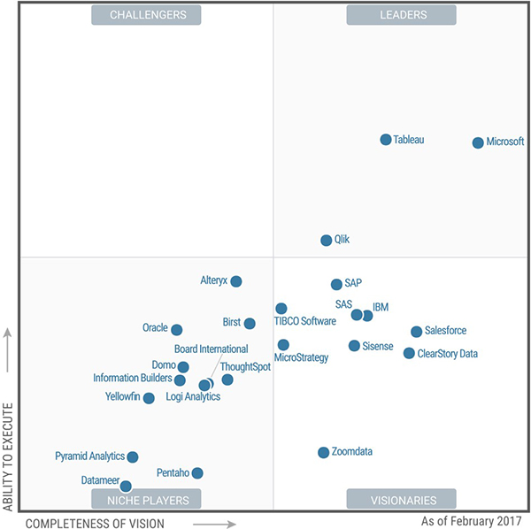 Magic-Quadrant-for-Business-Intelligence-and-Analytics-Platforms