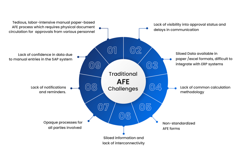 How AFE Modernization Can Modernize the Oil & Gas Industry?