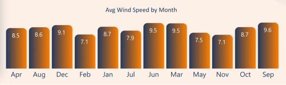 Average Wind Speed by Months