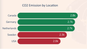 CO2 Emission by Location