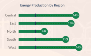 Energy Produced by Region