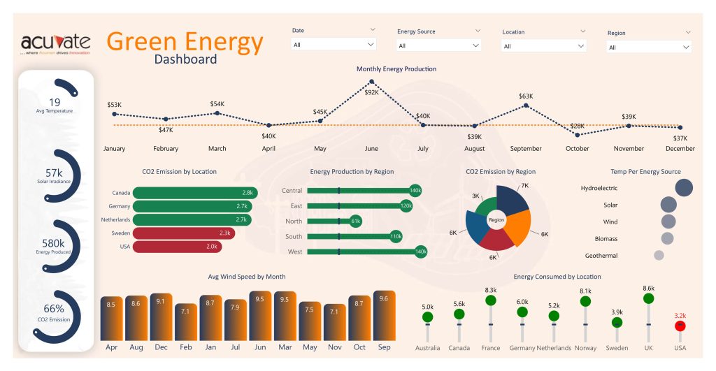 Green Energy Dashboard at a Glance