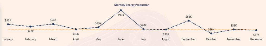 Monthly Green Energy Production