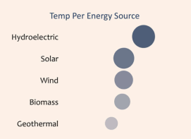 Temperature per Energy Source