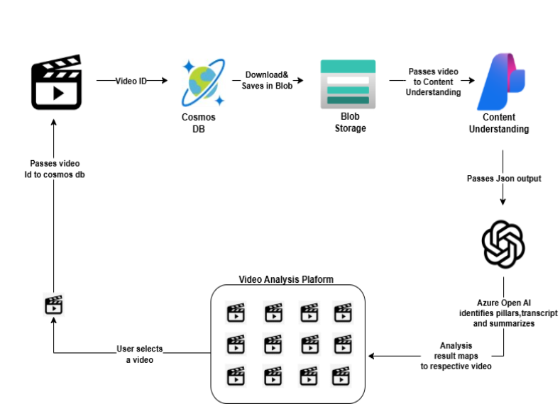 Architecture and Data Flow