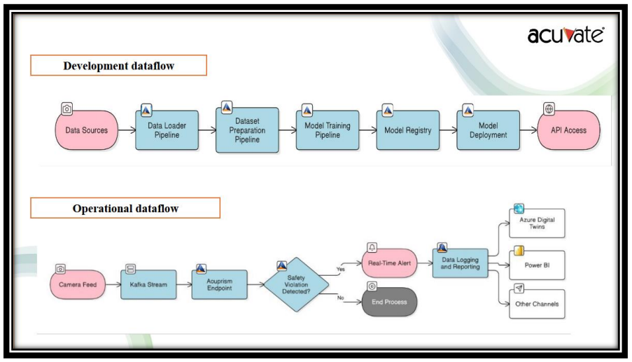 Architecture Diagram & Data Flow (Grouped Object Workflow)