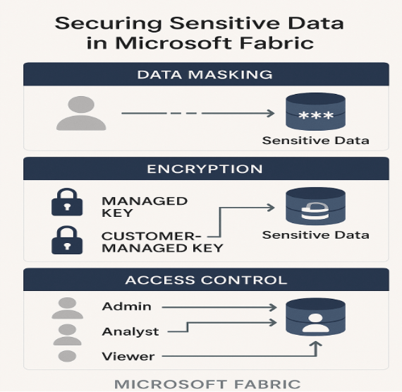 Microsoft Fabric security architecture