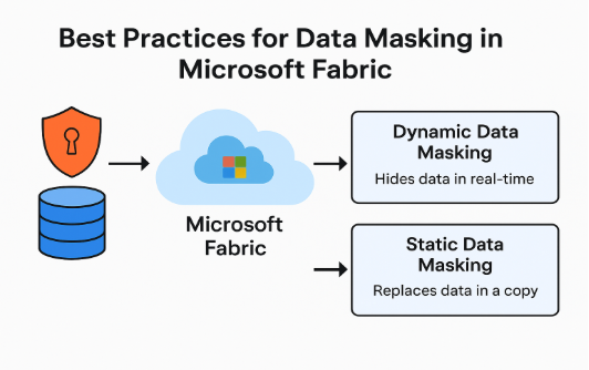 Best Practices for Encryption in Microsoft Fabric