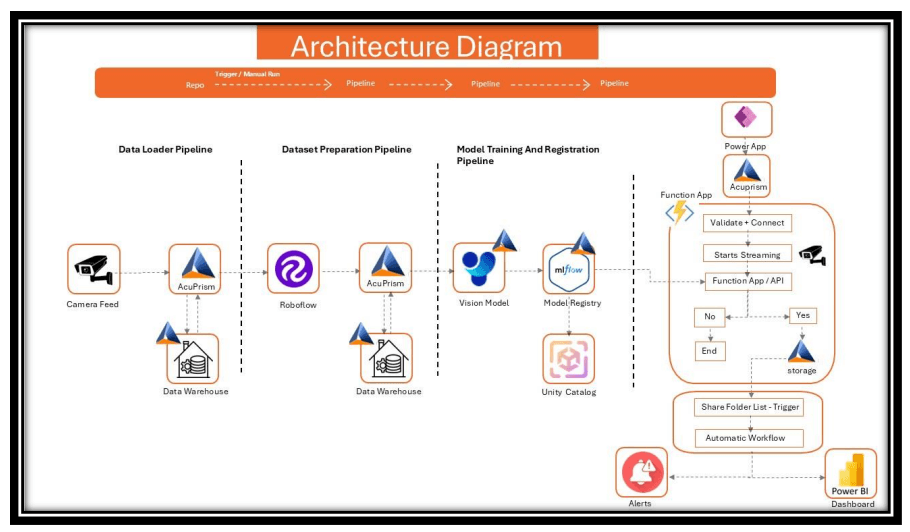 Cloud–Edge Architecture for Real-Time Fire & Smoke Detection