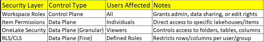 Deep Dive OneLake Security Features