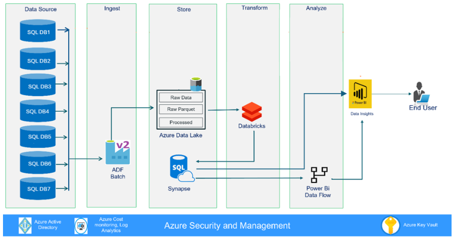 Microsoft Cloud & Power BI Solution architecture