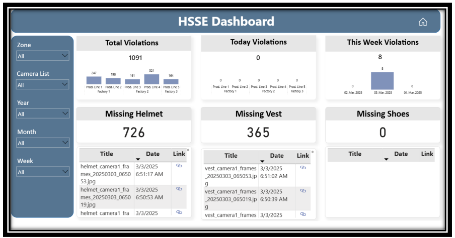 Power BI Dashboards