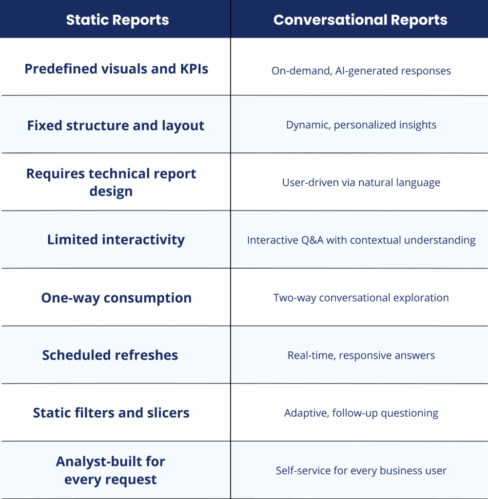 Static Report to Conversational Report