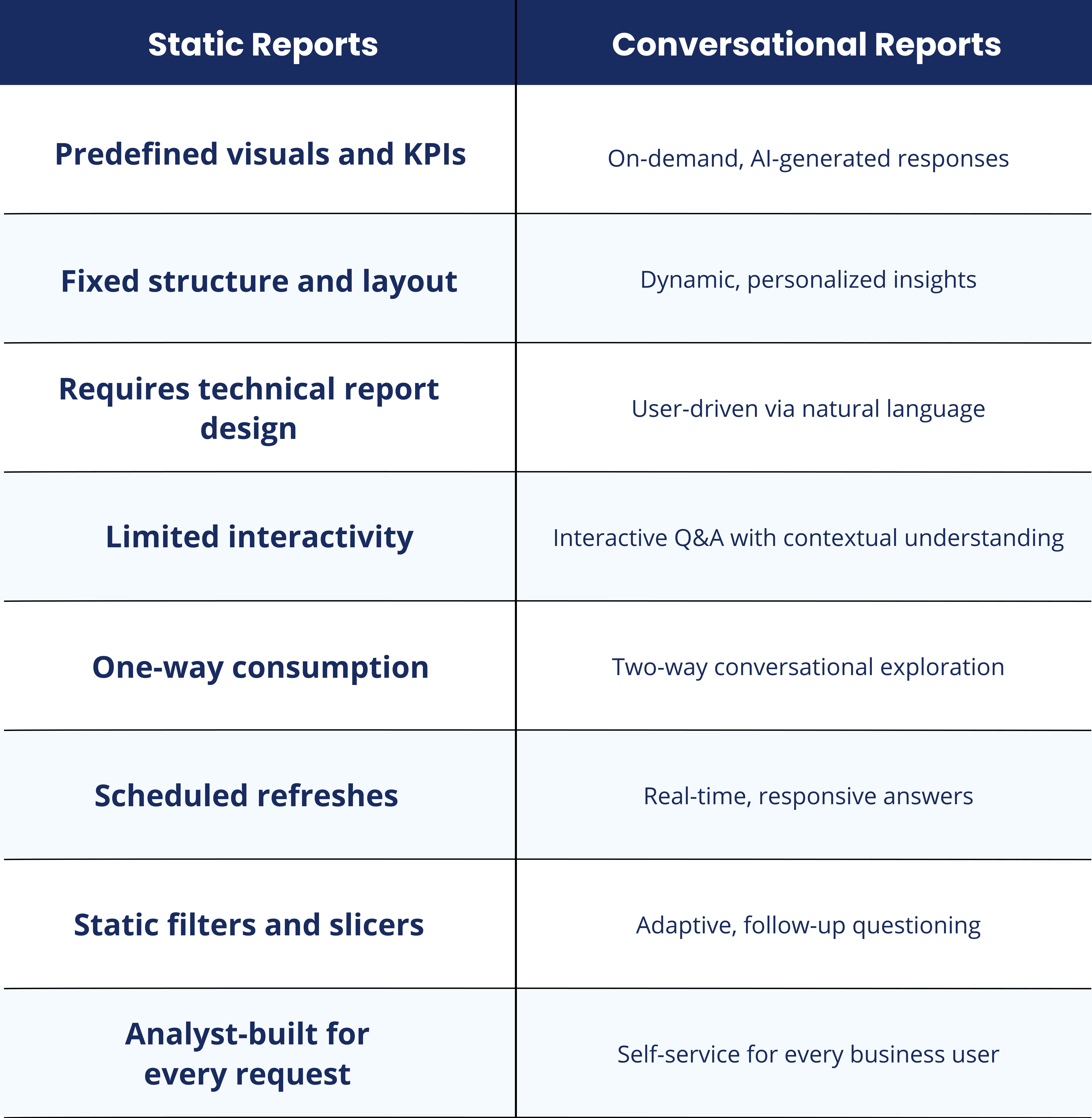 Static Report to Conversational Report