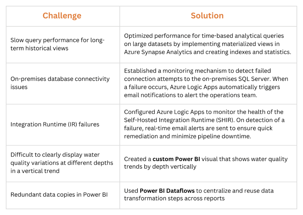 Technical Challenges & How We Solved Them