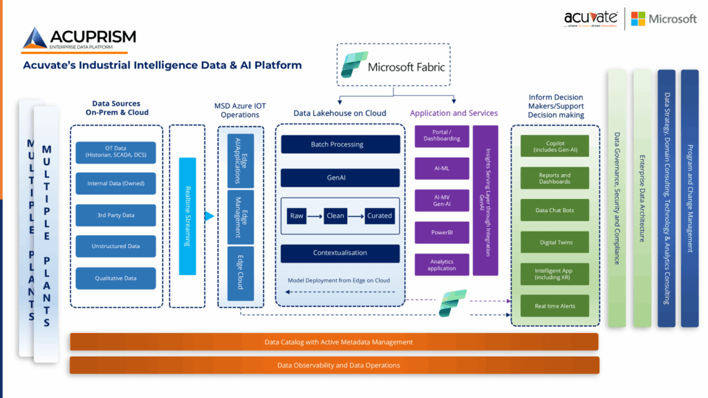 AcuPrism Acuvate’s Enterprise Data & AI Platform