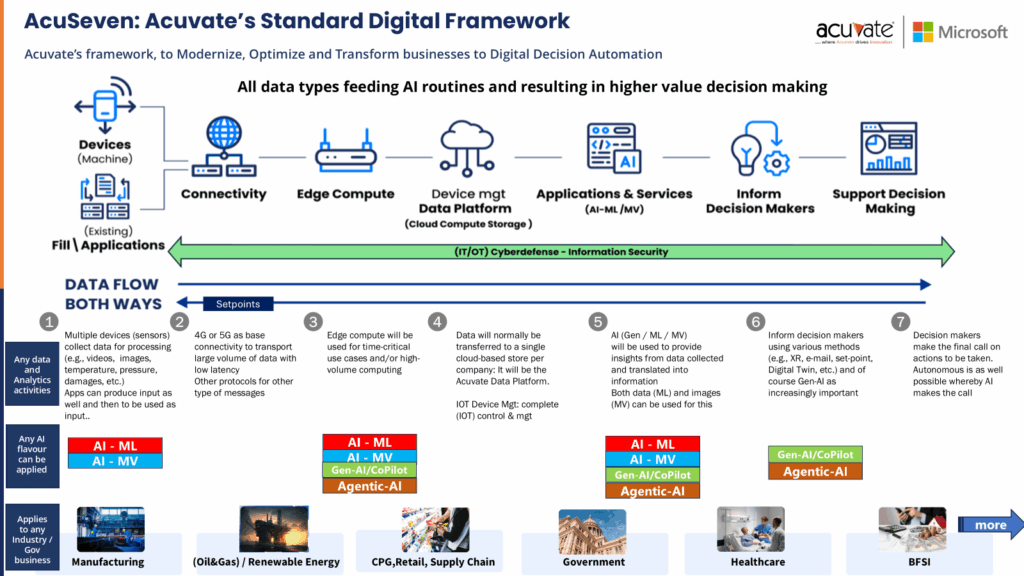 AcuSeven The Framework for Real-Time Operations