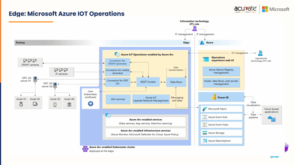 Azure IoT Operations Intelligence at the Edge