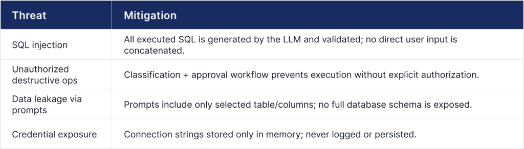 Security and Governance-Threat Model and Mitigations