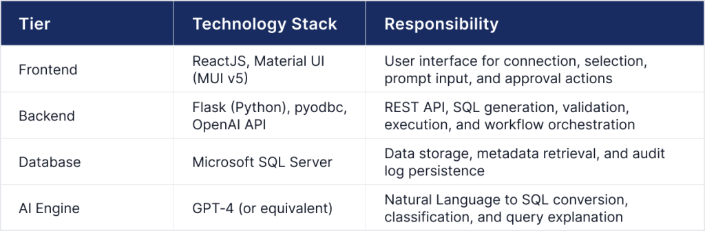 System Architecture Overview High‑Level Architecture