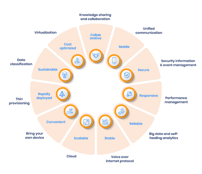 Modern IT Infrastructure